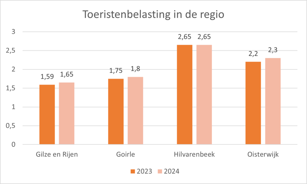 De toeristenbelasting in Tilburg en andere gemeentes in de regio.